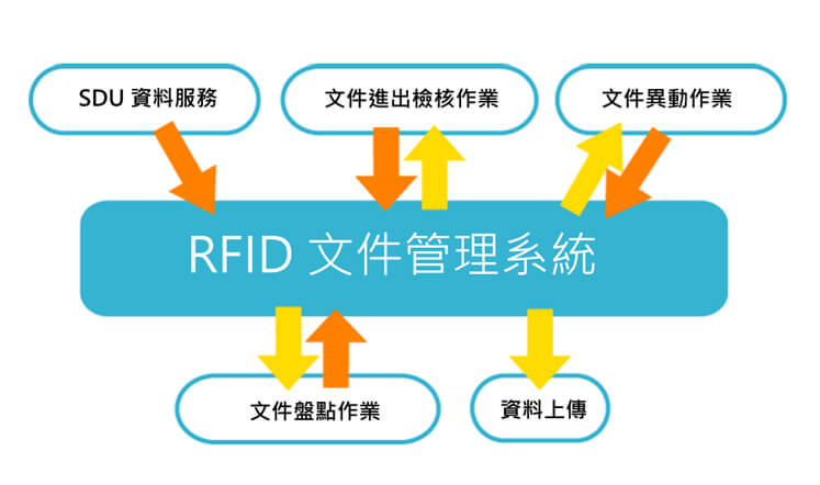 RFID