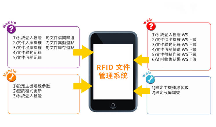 RFID