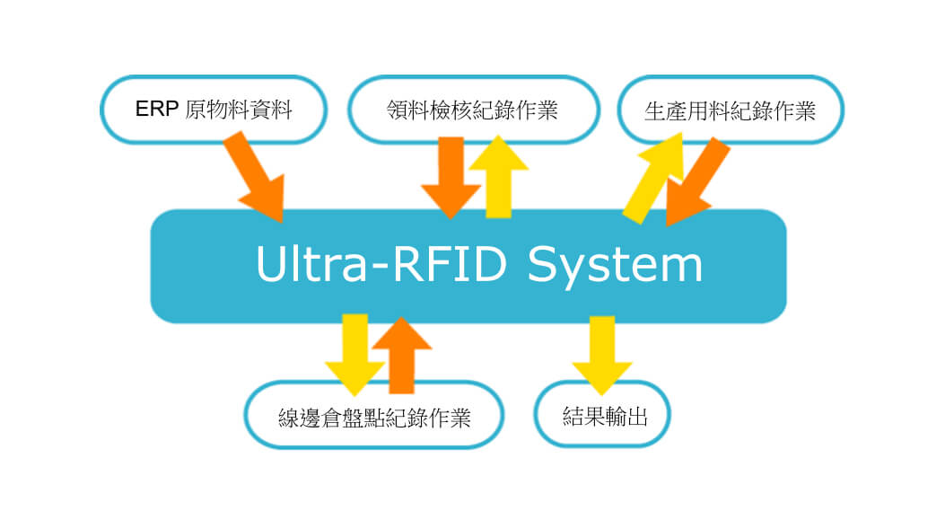 RFID