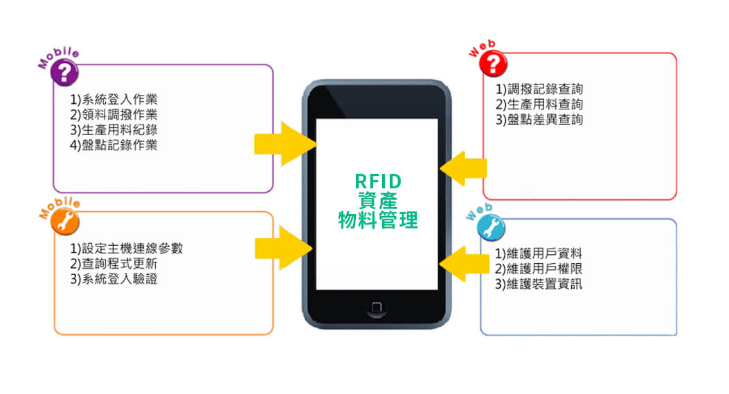 RFID