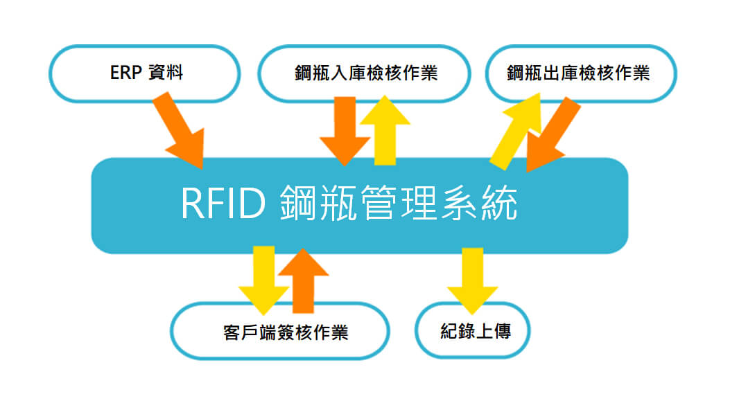 RFID